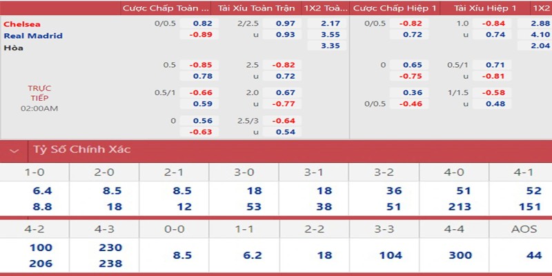 Cách đọc bảng của kèo chấp đồng nửa là sao